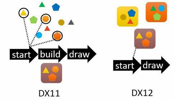 DirectX 12 Największą zaletą DirectX 12 jest to, że ma dostęp do sprzętu na niższym poziomie niż poprzednia wersja.