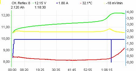 Ładowanie Charge Ni-Cd i Ni-MH (0,1 8A, Inflex, Reflex, Delta pik) C h a r g e 8, 0 A i r d - -, - A h N i - C d 7 i - włączona funkcja Inflex r - włączona funkcja Reflex d - włączona Delta Δ low ( D