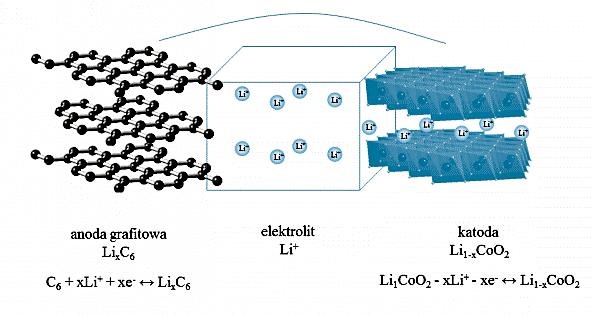 Akumulatory Li-ion i Na-ion strategią rozwoju polskiej gospodarki obwodem zewnętrznym elektrony od anody do katody wykonują pracę użyteczną.