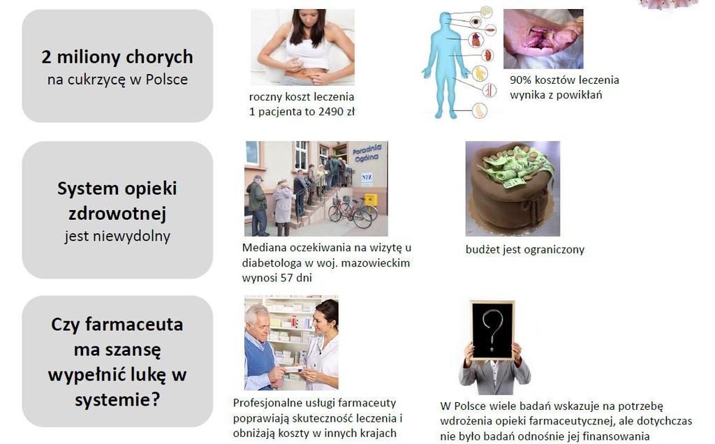 Opieka farmaceutyczna w Polsce w leczeniu cukrzycy Źródło: Praca na stopień doktora nauk farmaceutycznych mgr farm.