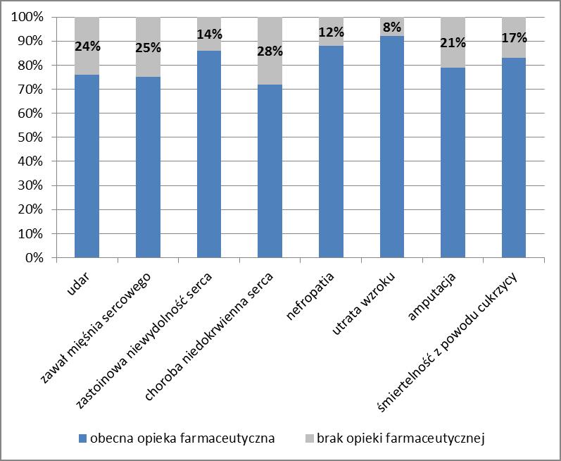 Opieka farmaceutyczna w Polsce w leczeniu cukrzycy Analiza publikacji wykazała, że opieka farmaceutyczna poprawiała wyniki zdrowotne chorych na cukrzycę A także zmniejszała ryzyko wystąpienia