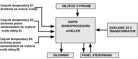 Sprawdzić, czy wysokie i niskie ciśnienie oraz wartość natężenia prądu są zgodne z warunkami dostawy. Sprawdzić przepływ wody. Sprawdzić działanie układu sterowania. Sprawdzić ciśnienie wody.
