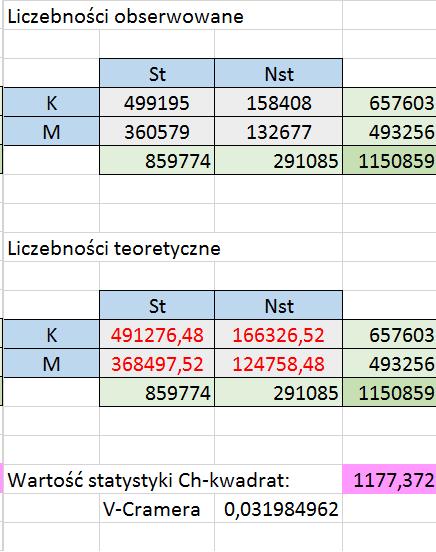 Wartość współczynnika V Cramera wskazuje na brak zależności między płcia a