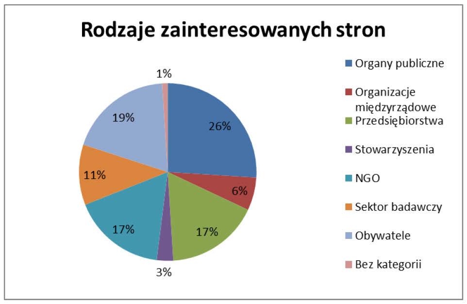 Rysunek 1: Odpowiedzi według rodzajów zainteresowanych stron (%) Opinie wpłynęły od przedstawicieli 13 państw członkowskich, Islandii, Norwegii, Stanów Zjednoczonych, Korei i organizacji