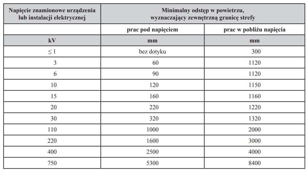 Sposób wyznaczania/wyliczenia pasa służebności dla linii napowietrznej 110 kv Zagrożenie porażeniem prądem elektrycznym Odległość na którą może zbliżyć się osoba postronna do będących pod napięciem