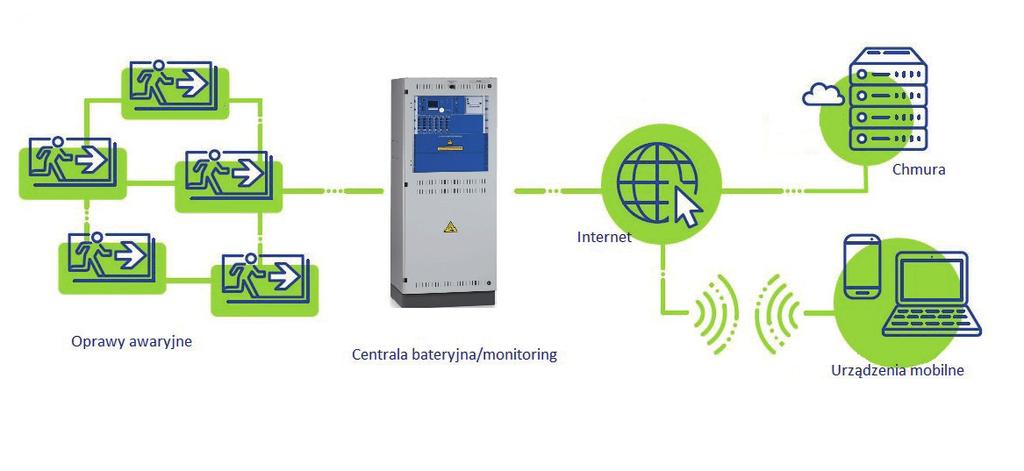 W SYSTEM CENTRALNEJ BATERII, MONITORING OPRAW AWARYJNYCH 18 Bezprzewodowy system zarządzania oświetleniem awaryjnym, jest to połączenie nowoczesnych rozwiązań techniki bezprzewodowej z