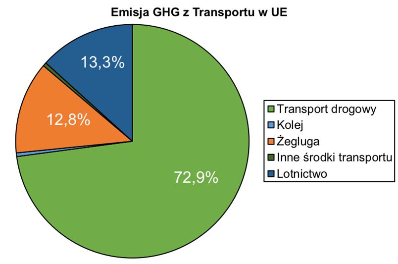 Emisja dwutlenku węgla W porównaniu z 2014 r. emisje gazów cieplarnianych w UE z transportu międzynarodowego zmniejszyły się o 1,1% w 2015 r. i były na poziomie z 2000 r. Jednak do 2050 r.