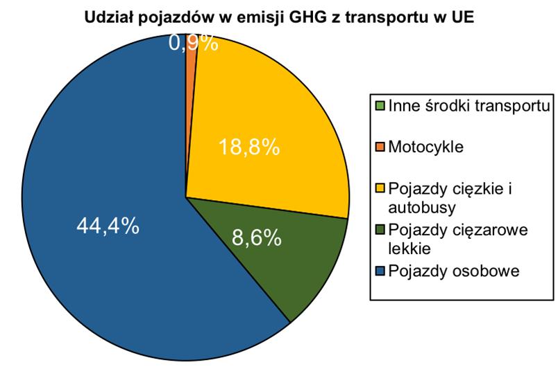 emisje w sektorze transportu (włącznie z lotnictwem, ale z wyłączeniem żeglugi międzynarodowej) nadal były o ponad 23% większe niż poziomy z 1990 r.