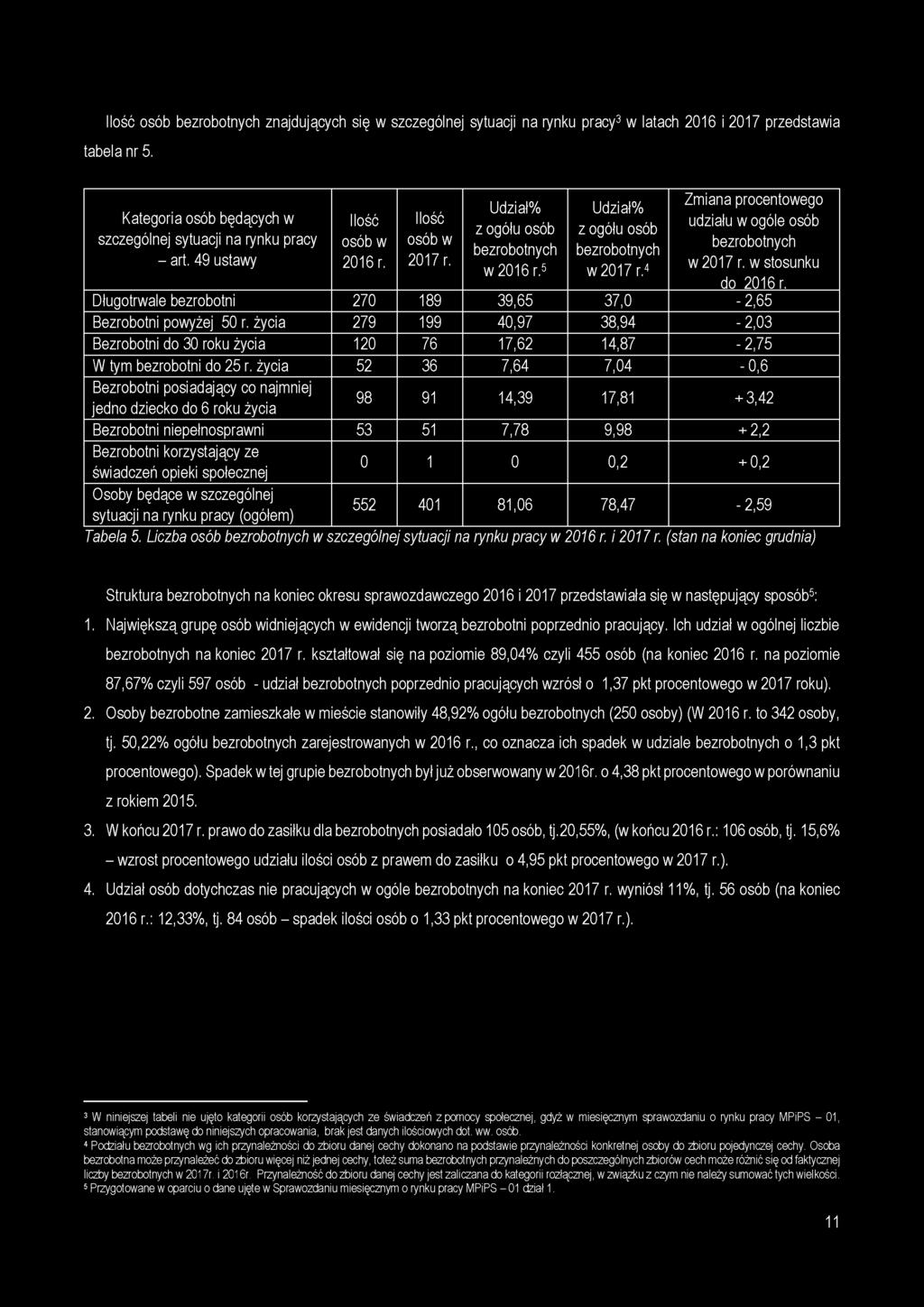 Ilość osób bezrobotnych znajdujących się w szczególnej sytuacji na rynku pracy3 w latach 2016 i 2017 przedstawia tabela nr 5. Kategoria osób będących w szczególnej sytuacji na rynku pracy - art.