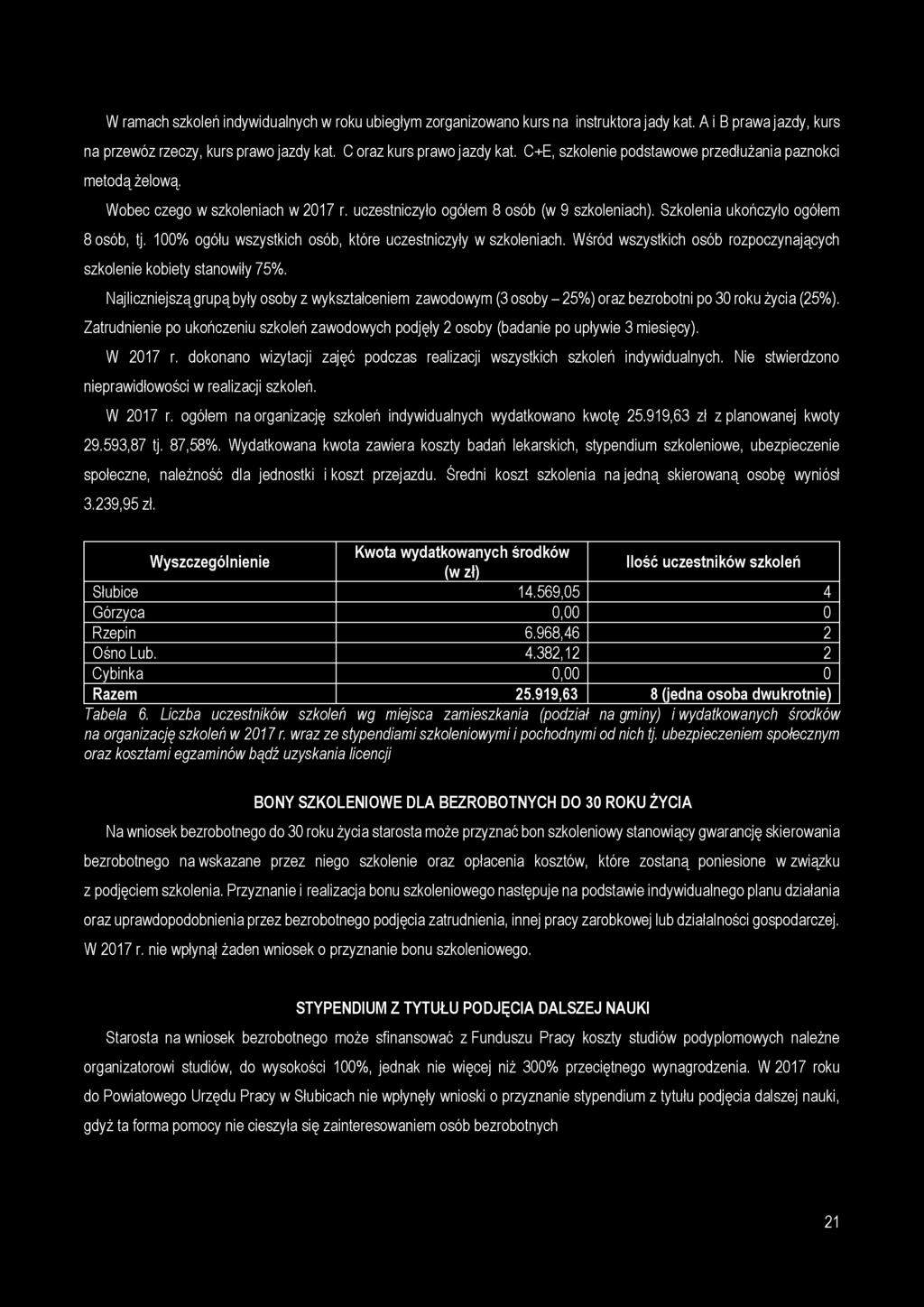 100% ogółu wszystkich osób, które uczestniczyły w szkoleniach. Wśród wszystkich osób rozpoczynających szkolenie kobiety stanowiły 75%.