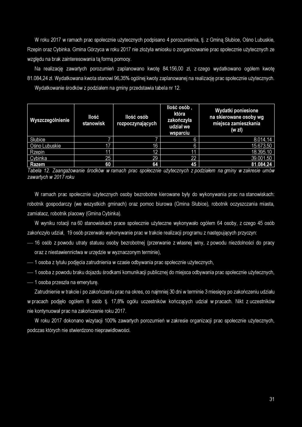 W roku 2017 w ramach prac społecznie użytecznych podpisano 4 porozumienia, tj. z Gminą Słubice, Ośno Lubuskie, Rzepin oraz Cybinka.