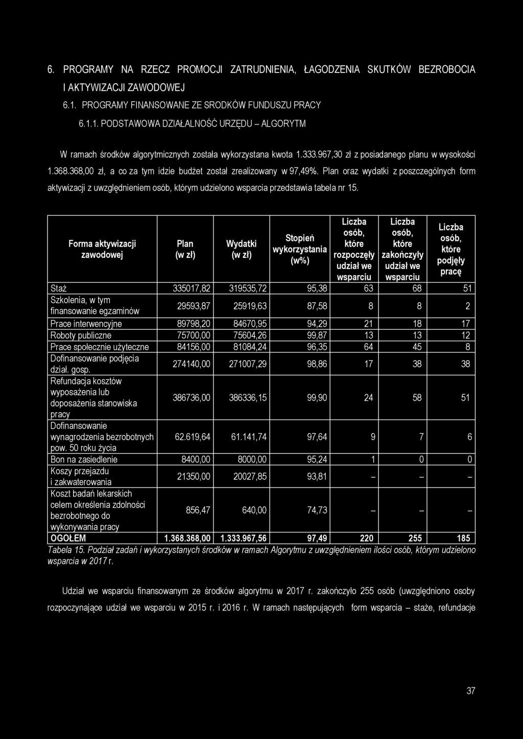 967,30 zł z posiadanego planu w wysokości 1.368.368,00 zł, a co za tym idzie budżet został zrealizowany w 97,49%.