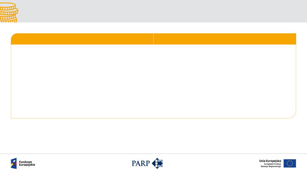 Tworzenie sieciowych produktów przez MŚP nabór do 28 grudnia 2017 r. Kto? Ile i na co? Konsorcja - min. 3 MSP Poziom dofinansowania: 35% Świętokrzyskie Min. 10 mln zł wydatki (35%-70%) Wydatki m.