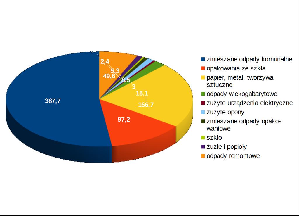 innych niż niebezpieczne budowlanych i rozbiórkowych stanowiących odpady komunalne w wysokości co najmniej 70% wagowo.