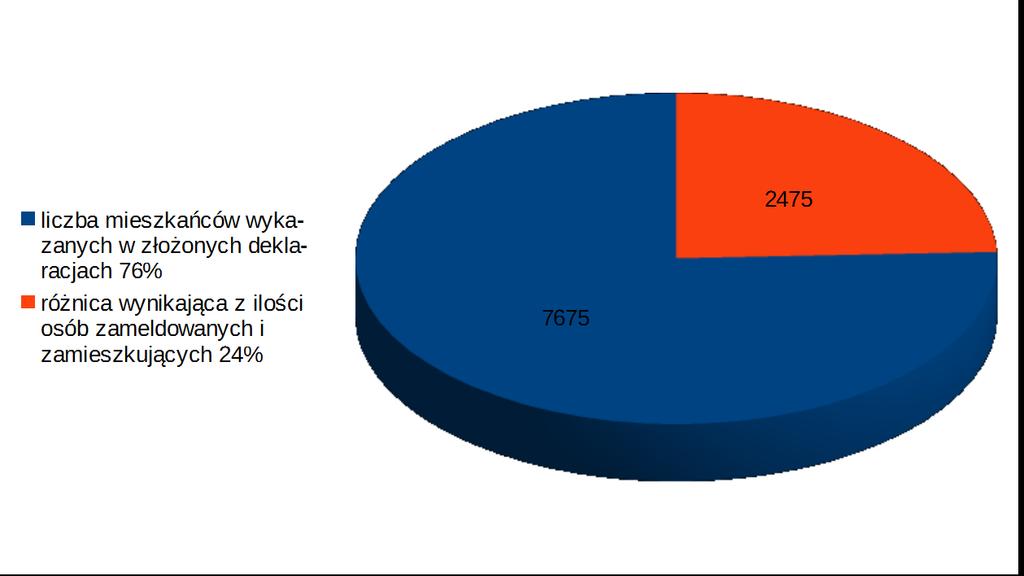 Gminy. Na bieżąco prowadzone są działania mające na celu weryfikację danych zawartych w deklaracjach i sprawdzenie ich ze stanem faktycznym. Rys.