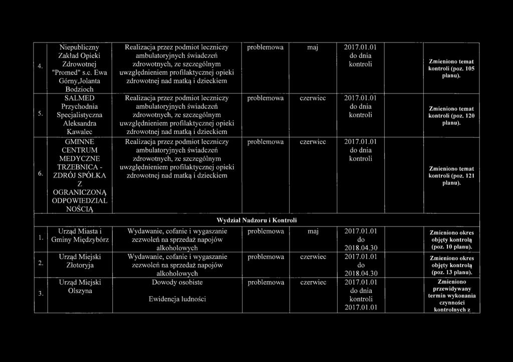 Ewa Górny, Jolanta Bodzioch SALMED Przychodnia Specjalistyczna Aleksandra Kawalec GMINNE CENTRUM MEDYCZNE TRZEBNICA - ZDRÓJ SPÓŁKA Z OGRANICZONĄ ODPOWIEDZIAŁ NOŚCIĄ Realizacja przez podmiot leczniczy