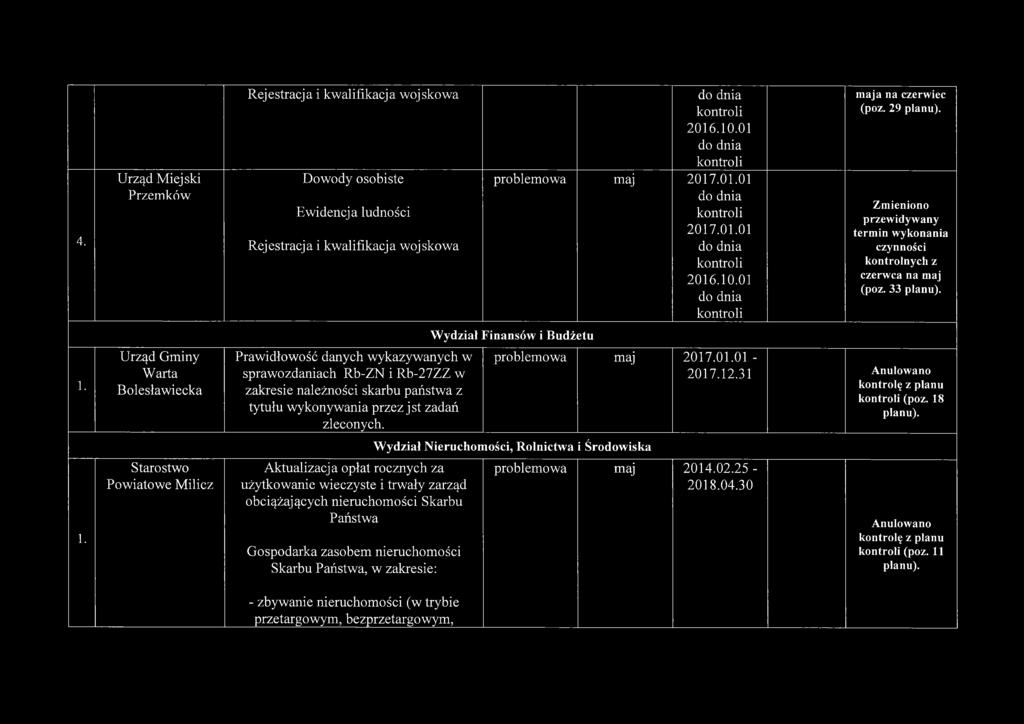 29 Zmieniono przewidywany termin wykonania czynności kontrolnych z czerwca na maj (poz. 33 problemowa maj 2017.01.01-2017.12.31 Anulowano kontrolę z planu (poz.