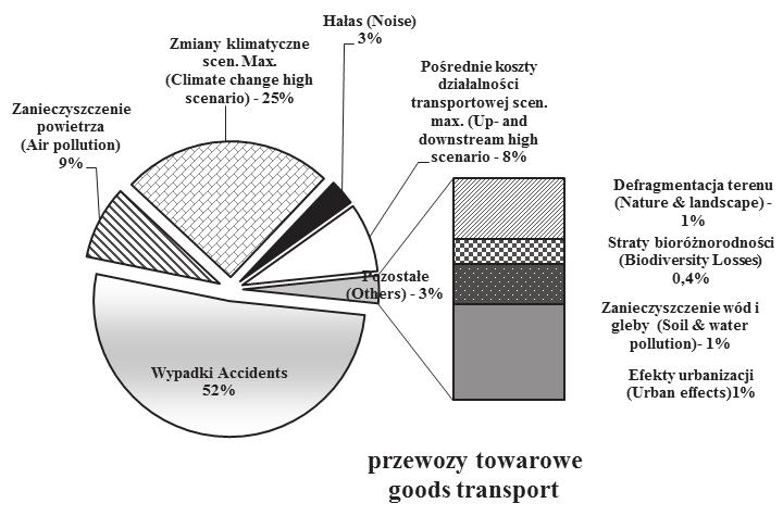 RYSUNEK. Struktura całkowitych kosztów zewnętrznych w przewozach pasażerskich w UE-25 ze Szwajcarią i z Norwegią w 2008 roku według poszczególnych kategorii kosztów (van Essen i in., 2011) FIGURE.