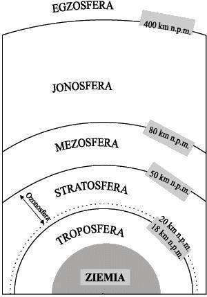 Skład i Budowa 47. Atmosfera Stratosfera (łac. stratus = warstwa) zalega nad tropopauzą do wysokości ok. 50 km.