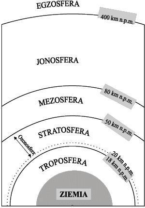 Skład i Budowa 47. Atmosfera Stratosfera (łac. stratus = warstwa) zalega nad tropopauzą do wysokości ok. 50 km.