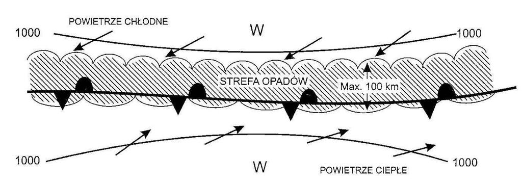 1 - masa powietrza chłodnego i suchego; 2 - masa powietrza ciepłego i wilgotnego, 3 - nierozstrzygnięta "bitwa" pomiędzy dwiema różnymi masami powietrza (front przemieszcza się bardzo wolno).