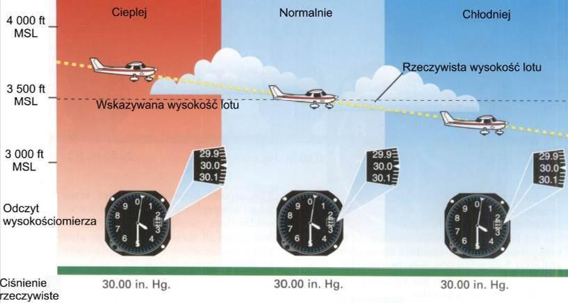 wyższego ciśnienia do niższego Warunki