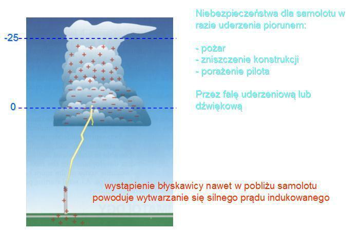 56. Burze Rozpoznawanie warunków sprzyjających powstawaniu Skutki wyładowań i silnej turbulencji Lot w chmurach burzowych oraz w ich pobliżu jest zabroniony!