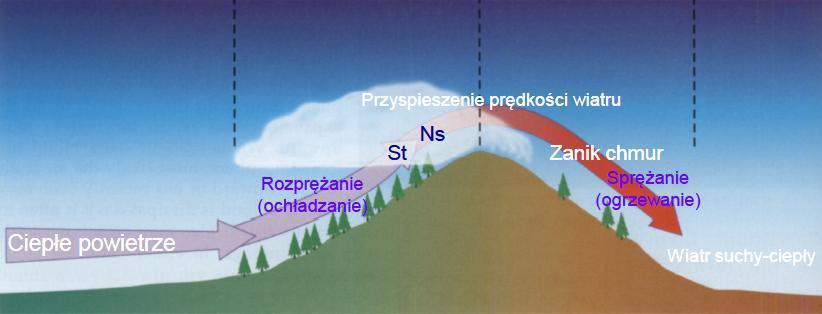 57. Lot w rejonie górzystym Zagrożenia Góry są przeszkodą dla mas powietrza, unoszą je, kierują w inną stronę, spiętrzają stąd duża zmienność pogody w górach, Fale górskie (wiatr powyżej 15 m/s),