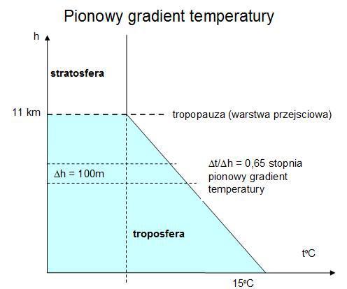 Temperatura powietrza w troposferze stopniowo maleje do około -56 C (średnio około 0,6 C na każde 100 m wysokości lub 2 C na każde 1000 ft.