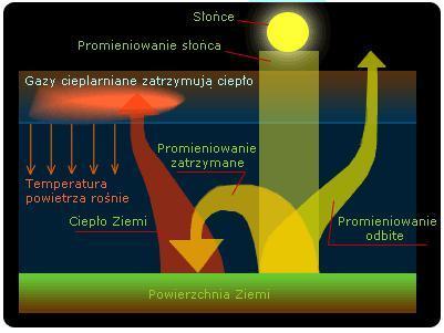 Temperatura ulega zmianom wskutek dopływu energii cieplnej do atmosfery dzięki promieniowaniu słonecznemu i wskutek jej odpływu poprzez wypromieniowanie ziemi.