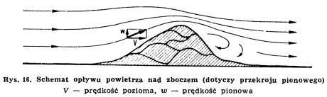 pochodzenie jest natury dynamicznej. Rozważmy je kolejno. Gdy wiatr - a więc przemieszczające się poziomo powietrze - natrafi na przeszkodę, np. w postaci zbocza górskiego, musi ją pokonać.