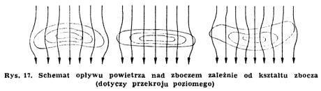 Nietrudno się domyślić, od czego zależy wielkość prądu wznoszącego i jego zasięg pionowy.