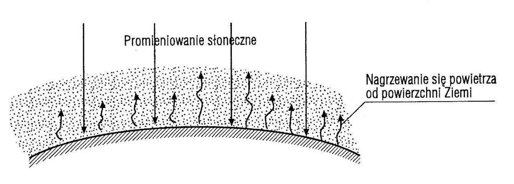 48. Ciśnienie, gęstość i temperatura Promieniowanie energii słonecznej i ziemskiej, temperatura Podstawowym źródłem energii cieplnej dla Ziemi i jej atmosfery jest Słońce.