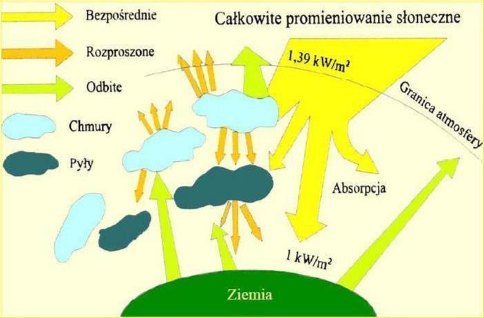 Promieniowanie słoneczne jest promieniowaniem elektromagnetycznym. Słońce emituje prawie 100% swojej energii w zakresie długości fal od 0,15 do 4,0 µm.