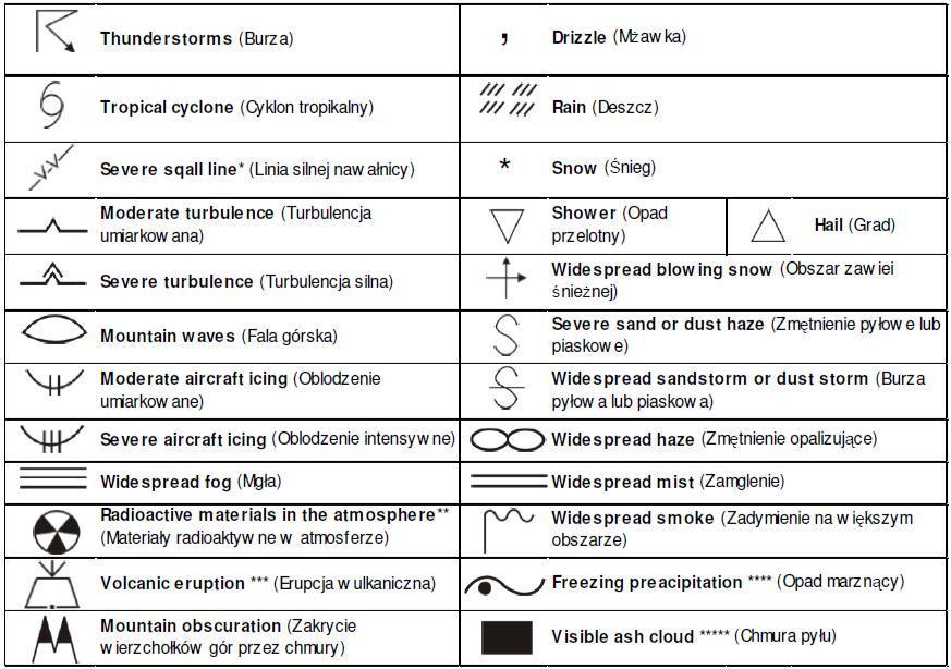 SYMBOLE STOSOWANE NA MAPACH SIGNIFICANT * W dokumentacji lotu dla lotów operacyjnych FL100 symbol ten odnosi się do linii nawałnicy ** Z boku mapy powinny byc zawarte: symbole materiałów