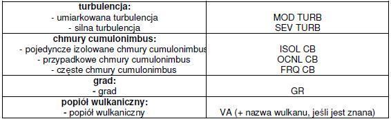 Informacja AIRMET podaje zwięzły opis (tekstem otwartym z użyciem obowiązujących skrótów) zaobserwowanego i/lub przewidywanego wystąpienia określonych, istotnych zjawisk meteorologicznych na trasie