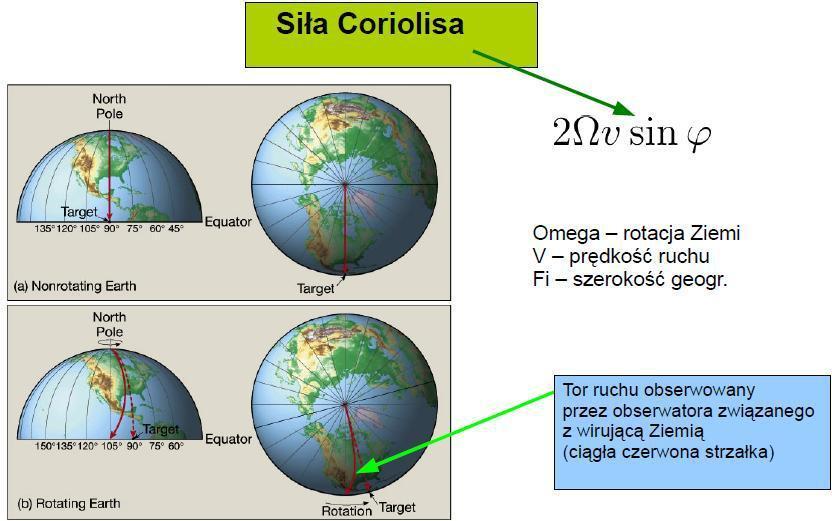 50. Ciśnienie i wiatr Siła Coriolisa Siła Coriolisa jest siłą pozorną, występującą jedynie w nieinercjalnych układach obracających się. Dla zewnętrznego obserwatora siła ta nie istnieje.