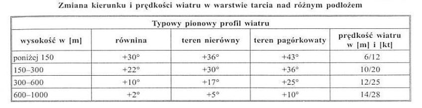 Wiatr gradientowy - wiatr będący w równowadze pomiędzy siłą Coriolisa, siłą odśrodkową, oraz siłą gradientu ciśnienia.