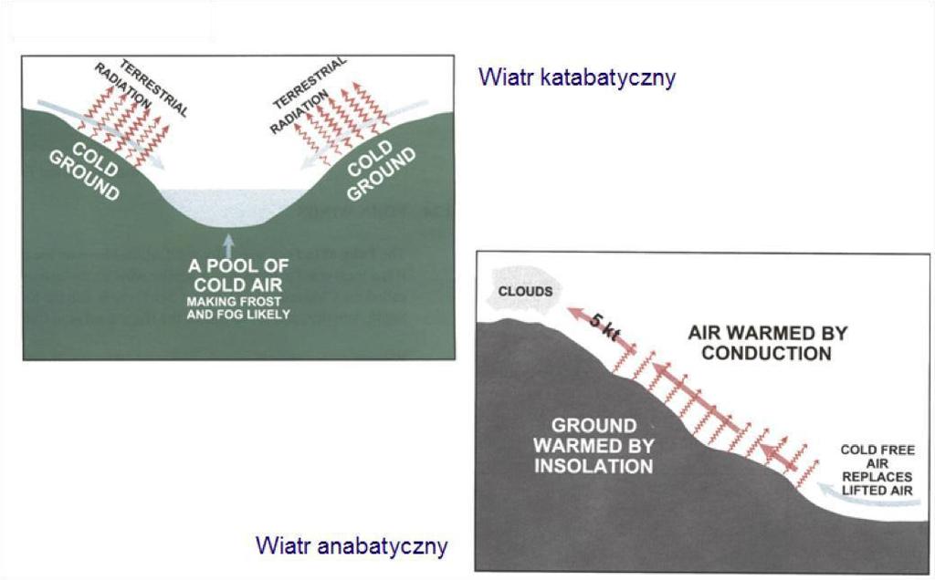 50. Ciśnienie i wiatr Wiatry lokalne Wiatry lokalne Podczas słonecznego dnia nagrzane, lżejsze powietrze unosi się ku górze, natomiast nocą chłodniejsze jako cięższe spływa ku dolinom.
