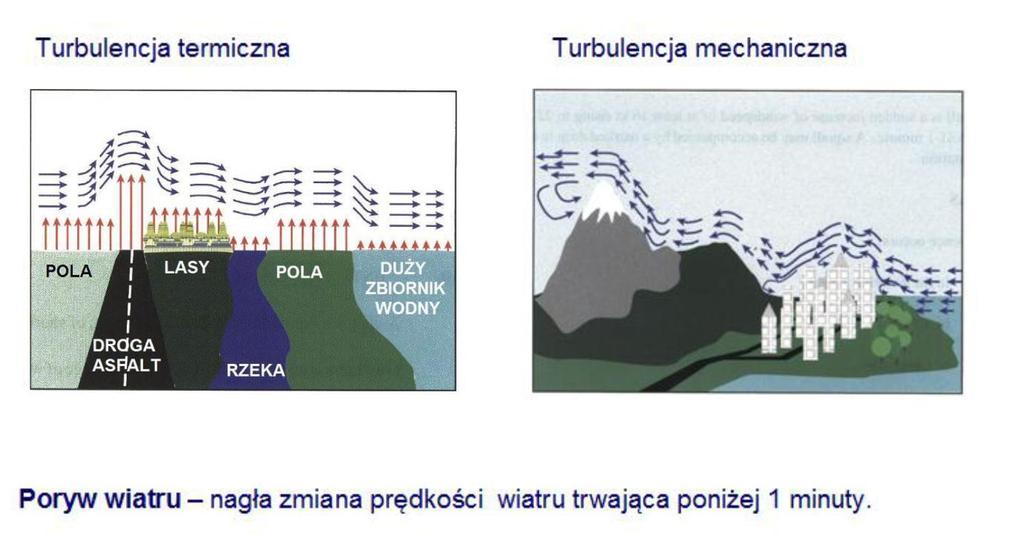 Turbulencja jest to specyficzny rodzaj ruchu powietrza 50.