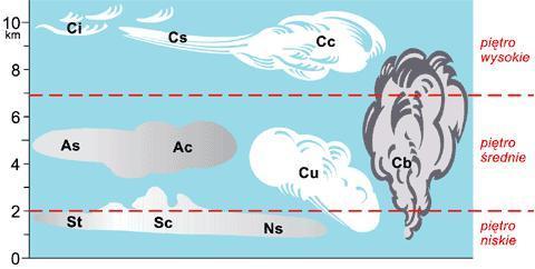 51. Powstawanie chmur Rodzaje chmur i warunki lotu Chmury obserwowane w atmosferze, skupiska kondensatów pary wodnej [1]. Ochładzanie zmniejsza zdolność powietrza do zatrzymywania pary wodnej.