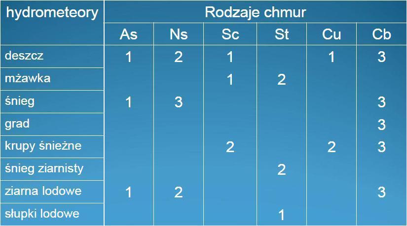 (pil) cienka płaska chmura nad rozwijającym się Cu, świadczy o istnieniu inwersji arcus (arc) łuk burzowy,