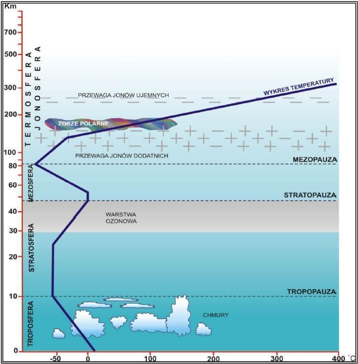 47. Atmosfera Skład i Budowa Podział pionowy Atmosferę dzielimy na warstwy. Różnią się one od siebie przede wszystkim gradientem temperatur.