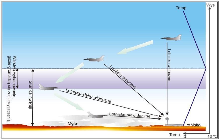 52. Mgła, zamglenie, zmętnienie Niebezpieczeństwa w locie z powodu ograniczonej widzialności poziomej i pionowej Inwersja termiczna największy wpływ ma na widzialność.