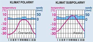 53. Masy powietrza Opis i czynniki wpływające na właściwości mas powietrza STREFA OKOŁOBIEGUNOWA występują tu dwa typy klimatu: klimat polarny jest bardzo surowy średnia temperatura przez cały rok