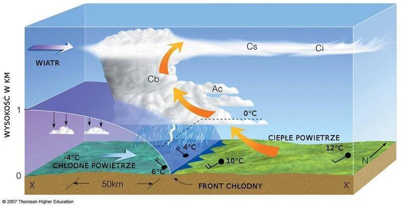 54. Fronty atmosferyczne Granica pomiędzy masami powietrza FRONT CHŁODNY - powstaje, gdy powietrze chłodne wypiera powietrze cieplejsze.