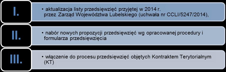 realizacji celów Strategii Rozwoju Województwa Lubelskiego na lata 2014- (z perspektywą do 2030r.) 1. II.