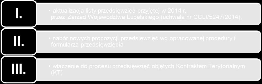 naboru, Zarząd Województwa Lubelskiego przyjął listę 49 przedsięwzięć o priorytetowym znaczeniu dla realizacji celów Strategii Rozwoju Województwa Lubelskiego na lata 2014- (z perspektywą do 2030r.).