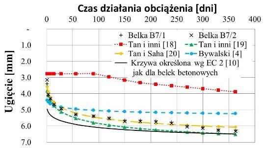 Na podstawie metody normowej [10] uzyskano wyższe (w stosunku do wyników z badań) wartości ugięć, co pośrednio dowodzi, że należy obliczeniowo uwzględniać wpływ włókien stalowych na redukcję ugięć