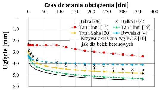 Podsumowanie Brak dodatkowych wytycznych dotyczących obliczania ugięcia elementów fibrobetonowych w aktualnej normie żelbetowej [10], jak i w pre-normie MC2010 [17] skutkuje tym, że uwzględnianie